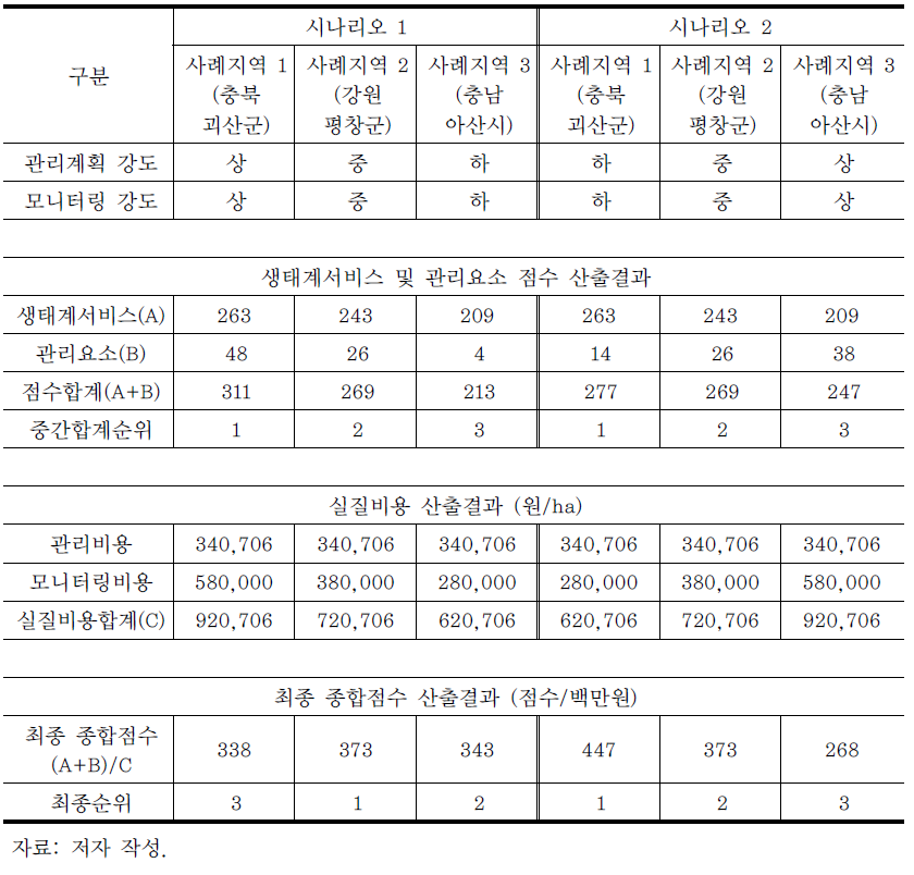 시나리오별 사례지역 종합점수 산출결과