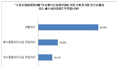 총량제에 따른 비용 부담