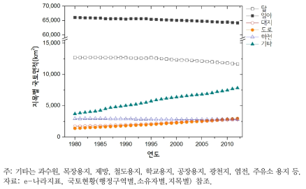 지목별 국토면적 변화 추이