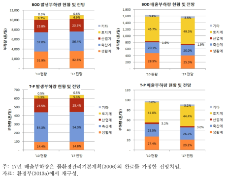 오염원그룹별 발생 및 배출 부하량 현황 및 전망