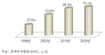 비점오염원 부하율 변화(BOD 기준)