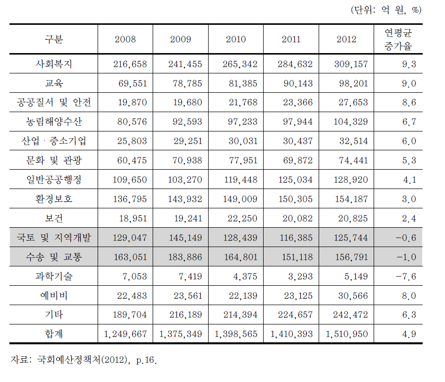 분야별 지자체 세출 예산 및 연평균 증가율