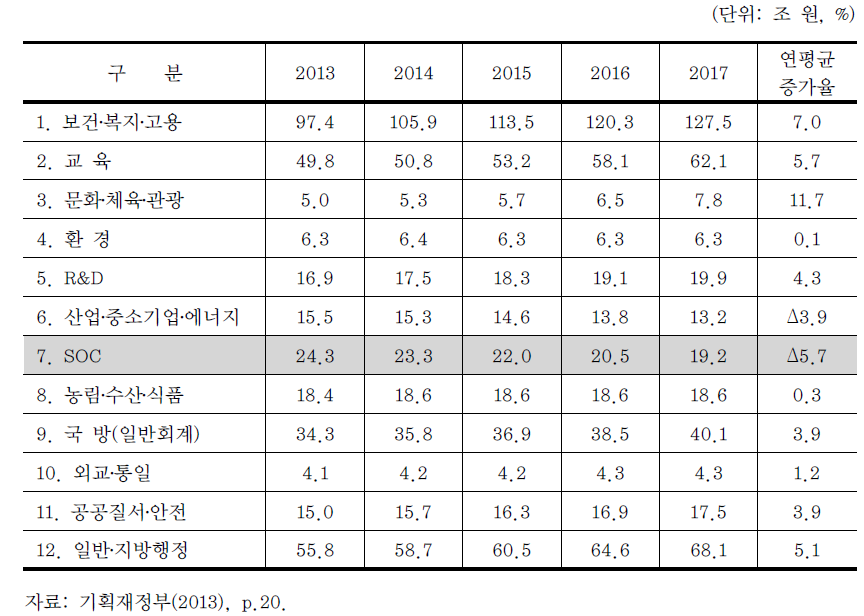 분야별 국가재정 지출 전망(2013~2017)