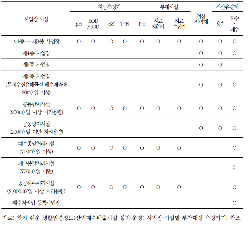 사업장·시설별 부착대상 측정기기