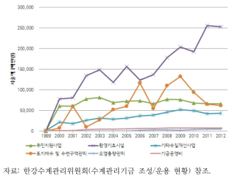 한강수계기금 연도별 지출 추이