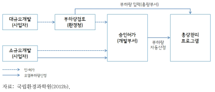 총량관리 전산프로그램 활용 개요(예시)