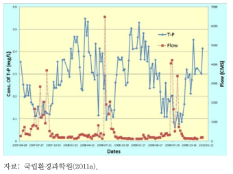 한강H 말단지점의 유량과 T-P 농도 변화