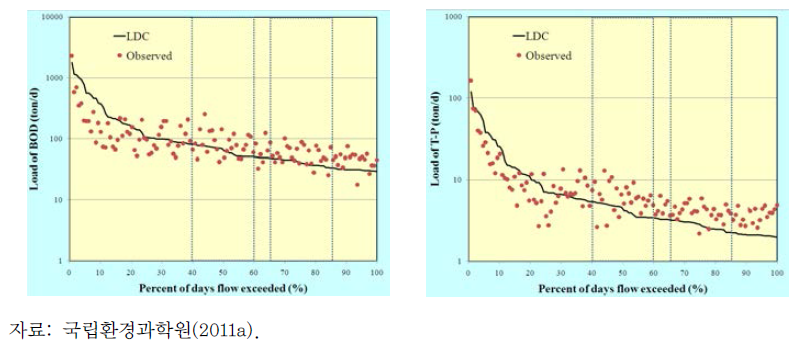 한강H 말단지점의 부하지속곡선(좌: BOD5, 우: T-P)