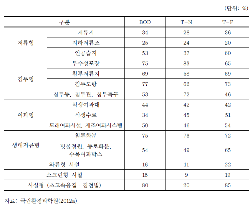 비점오염저감시설 저감효율