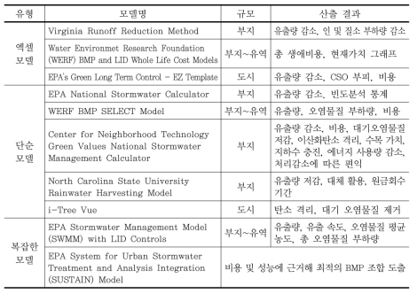 LID/GI 계획 관련 모델