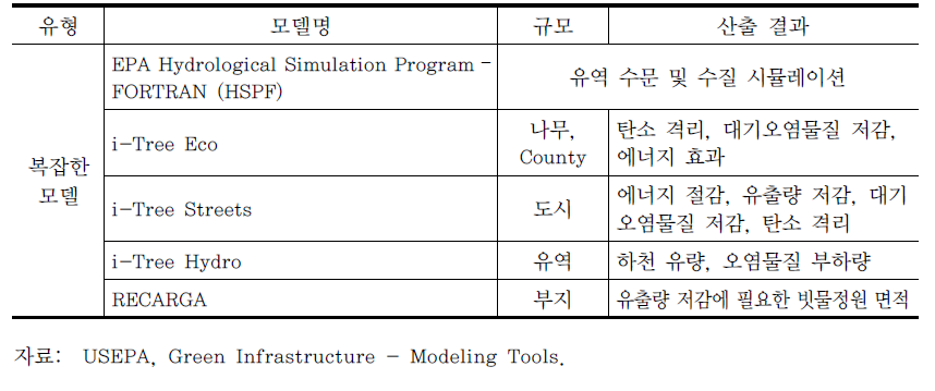 LID/GI 계획 관련 모델 (계속)