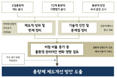 연구 추진체계