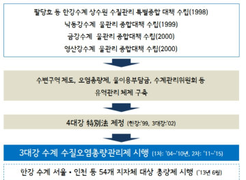 총량제 도입과정