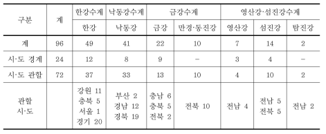 목표수질 설정 지점 수