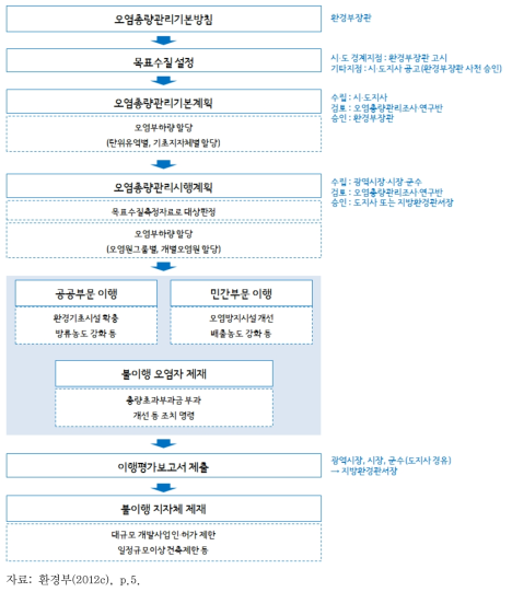 총량제 시행 절차