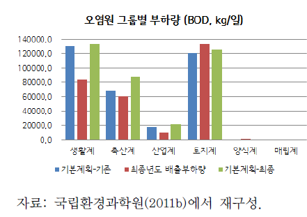 낙동강수계 오염원그룹별 부하량