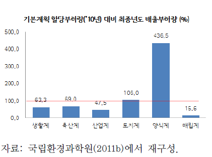 낙동강수계 최종년도 배출부하량