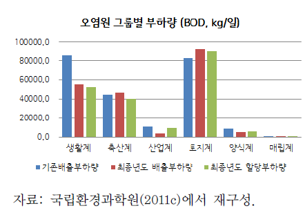 금강수계 오염원그룹별 부하량