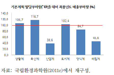 금강수계 최종년도 배출부하량