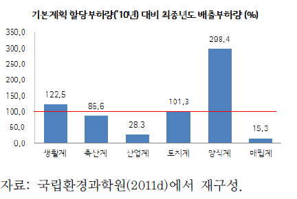 영산강·섬진강수계 최종연도 배출부하량