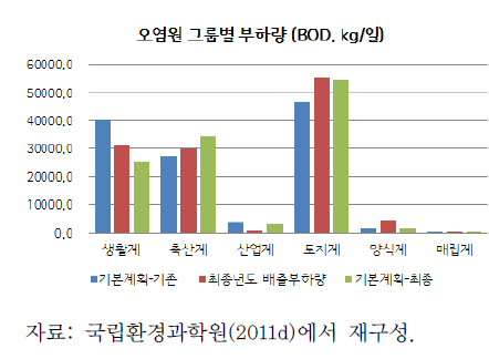 영산강·섬진강수계 오염원 그룹별 부하량