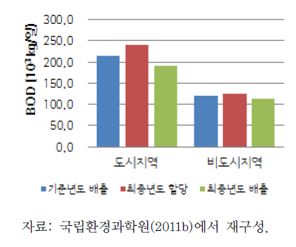 낙동강수계 도시지역·비도시지역 부하량 비교