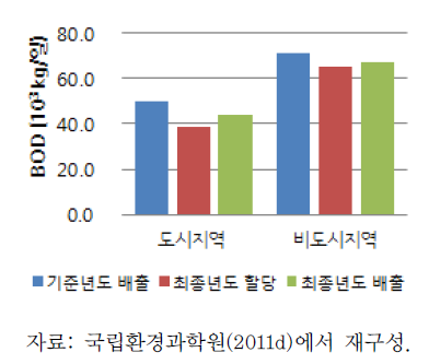 영산강·섬진강수계 도시지역·비도시지역 부하량 비교