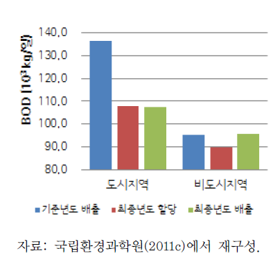 금강수계 도시지역·비도시지역 부하량 비교