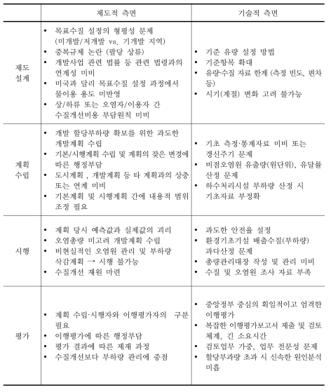 총량제에 대해 제기된 문제점 정리