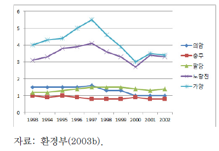 한강 수질오염도(BOD) 추이(㎎/L, 1993~2002)