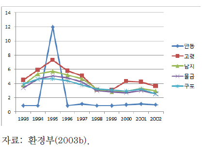 낙동강 수질오염도(BOD) 추이(㎎/L, 1993~2002)