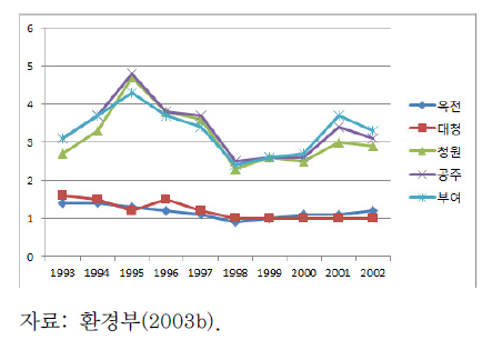 금강 수질오염도(BOD) 추이 (㎎/L, 1993~2002)