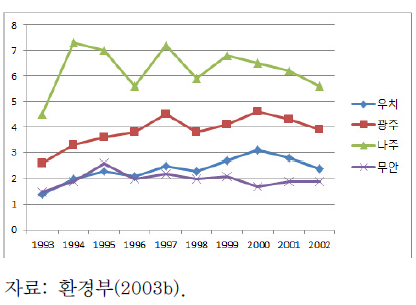 영산강 수질오염도(BOD) 추이(㎎/L, 1993~2002)