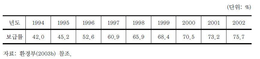 하수도 보급률 변화(1994~2003)