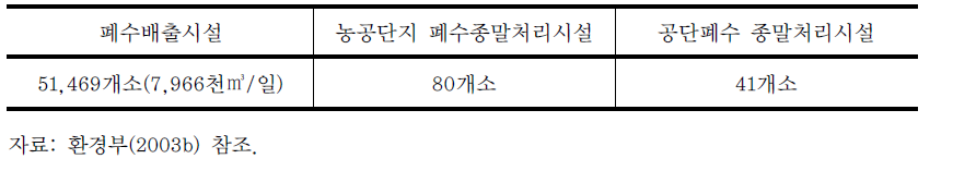 폐수배출 및 처리시설 현황(2003)