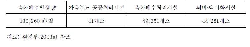 축산폐수 관리현황(2003)