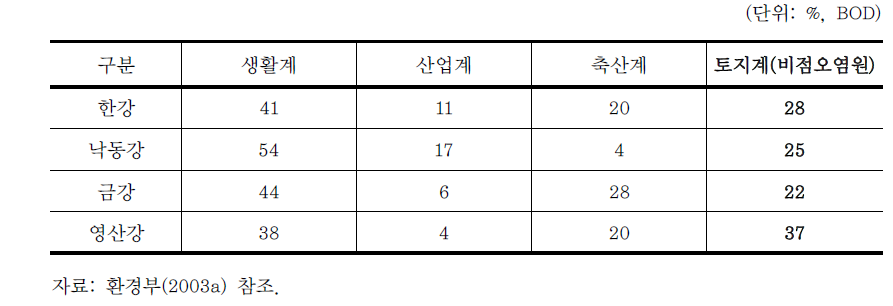 수계별 비점오염원 분포비율(2003)