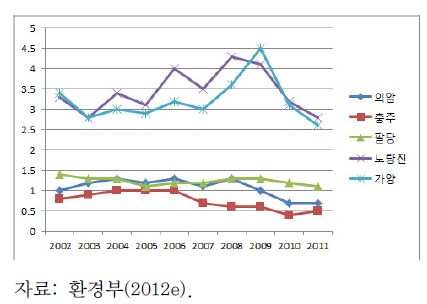 한강 수질오염도(BOD) 추이(㎎/L, 2001~2011)