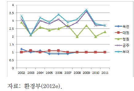 금강 수질오염도(BOD) 추이(㎎/L, 2001~2011)