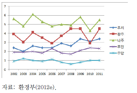 영산강·섬진강 수질오염도(BOD) 추이(㎎/L, 2001~2011)