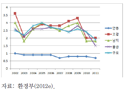 낙동강 수질오염도(BOD) 추이(㎎/L, 2001~2011)