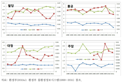 4대강 주요지점의 수질변화(BOD, T-P, COD)