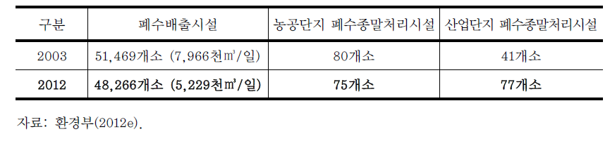 폐수배출 및 처리시설 현황