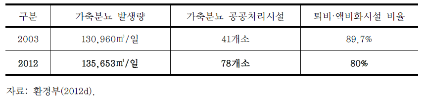 가축분뇨 관리현황