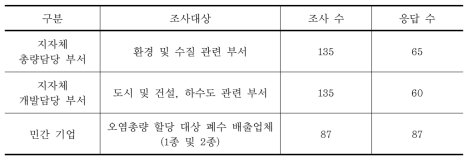 설문조사 대상 및 응답 수