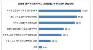 업무 과정에서 겪는 어려움