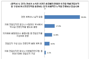 조직 구성 또는 전문인력 충원 노력 여부 (광역시·도)