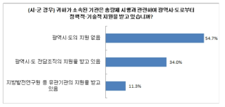 광역시도에서 정책 및 기술 지원 여부 (시·군)