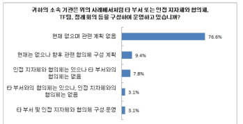 인접 지자체와의 협의체 구성 및 운영 여부