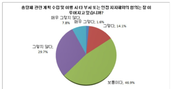 타부서 및 인접 지자체와의 협의 수행